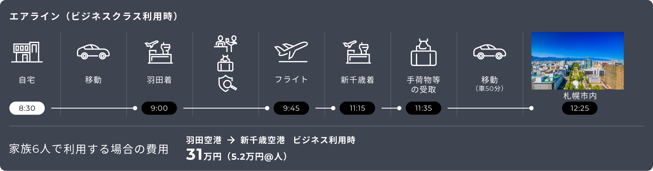 羽田空港から新千歳空港までビジネスクラスを利用した際の移動スケジュールと費用(家族6人で313,320円)を示す図。出発は8:30、自宅から移動し9:45にフライト、12:25に札幌市内到着。