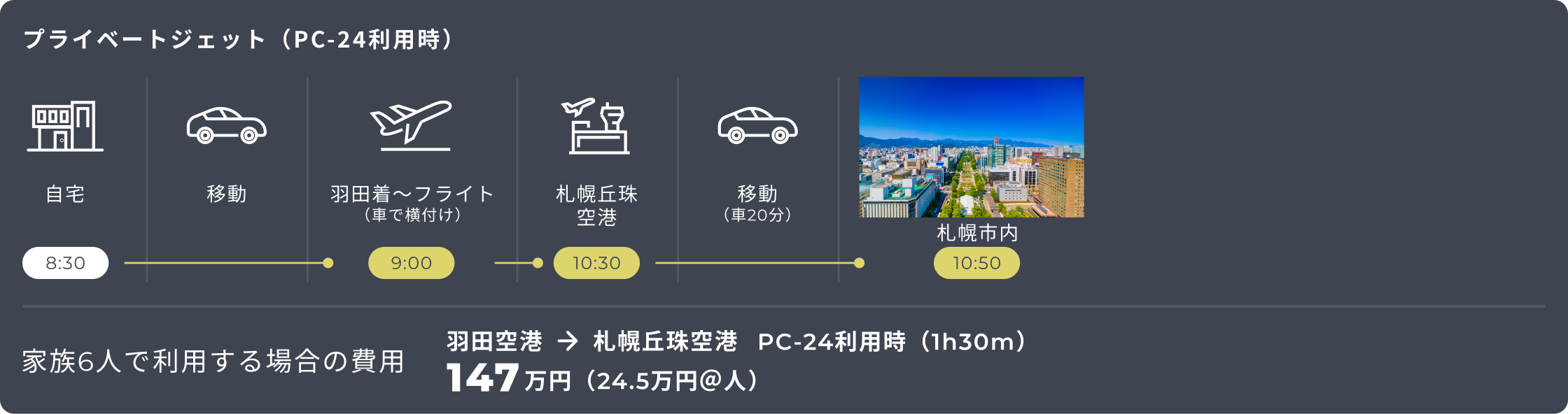 羽田空港から札幌丘珠空港までプライベートジェット(PC-24)を利用した際の移動スケジュールと費用(家族6人で147万円)を示す図。出発は8:30、9:00にフライト、10:50に札幌市内到着。